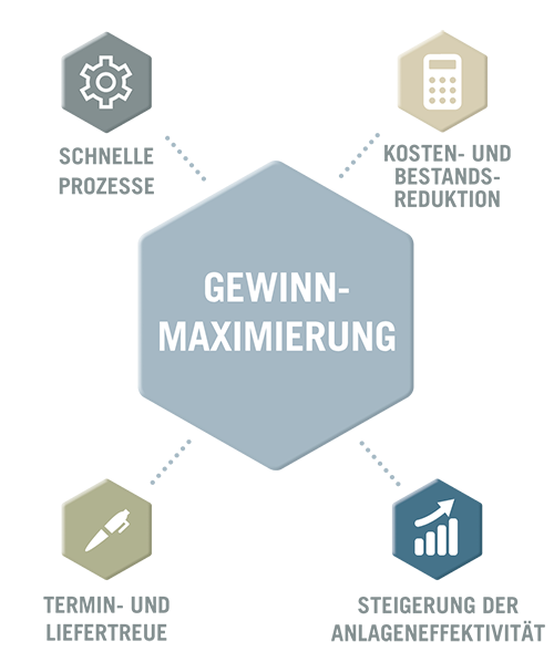 Infografik: Friedrich Bergmann Consulting | Gewinnmaximierung